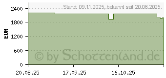 Preistrend fr Schenker XMG FOCUS 17 M25nxm (10506401)
