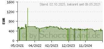 Preistrend fr Bauknecht BSUO 3O33 PF X (869991581310)