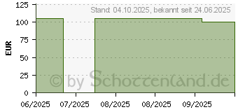 Preistrend fr Lenovo Tab One ZAF0 (ZAF00254SE)