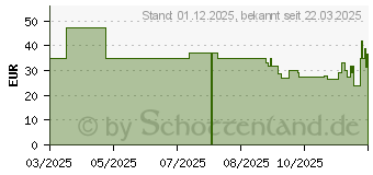 Preistrend fr Schleich Horse Club Adventskalender 2025 (99178)