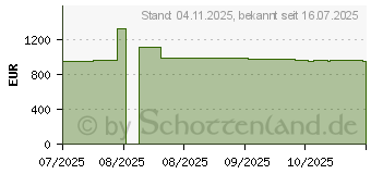 Preistrend fr Lenovo ThinkCentre neo 55a 24 G6 (13F80008GE)