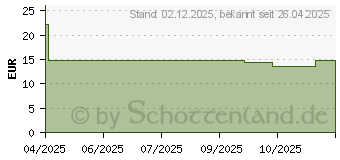 Preistrend fr Tesa Selbstklebendes Schutzpapier (74922-00002-00)