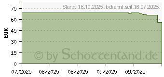 Preistrend fr Electronic Arts EA Sports FC 26 (118043)