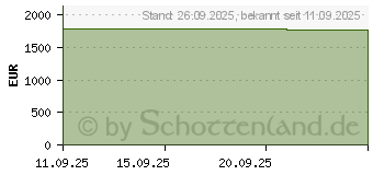 Preistrend fr Lenovo ThinkPad P16s Gen 4 (Intel)