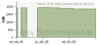 Preistrend fr HP ZBook Fury G1i 18" (98L71ET)