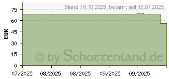 Preistrend fr Electronic Arts EA Sports FC 26 (117940)