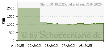 Preistrend fr Hisense 75U7Q (20015823)