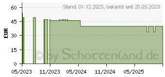 Preistrend fr DuckyChannel Ducky Kailh Super V2 Speed Silver Switches (DSK110-PPA2)