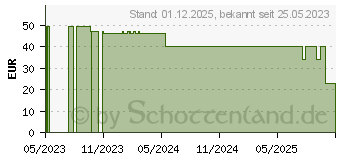 Preistrend fr DuckyChannel Ducky Kailh Box Brown Switches (DSK110-BPA2)