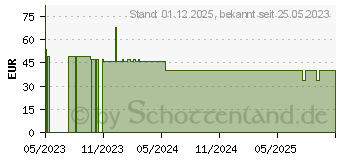 Preistrend fr DuckyChannel Ducky Kailh Polia Switches (DSK110-OPA2)