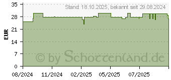 Preistrend fr Roline Potential-Ausgleichsschiene (26.21.0110)