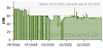 Preistrend fr Braun Phototechnik 10-30x60 (20117)