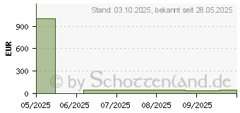 Preistrend fr Xiaomi Smart Band 10 (BHR07PSGL)