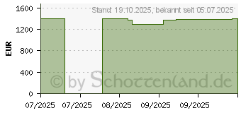 Preistrend fr MSI Cyborg 15 B2RWEKG-067