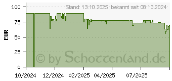 Preistrend fr TechniSat HD-S 224+ (0000/4815)