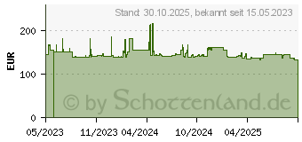 Preistrend fr FSP DAGGER PRO 850W (PPA8503900)
