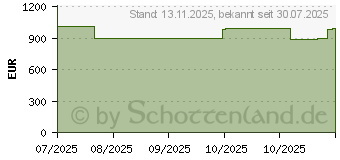 Preistrend fr 24TB Synology DiskStation DS225+ (DS225+-HAT3310-12T)