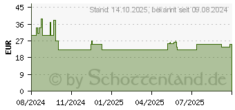 Preistrend fr Dicota Smart Skin 10-11.6 (D31178-RPET)