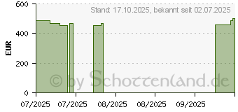 Preistrend fr Wortmann Terra PC-Micro 5000C Greenline (1000099)