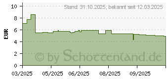 Preistrend fr Digitus Feldstecker Cat 8.1 (DN-93838)