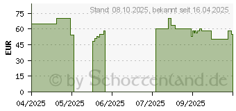 Preistrend fr Microsoft Xbox Wireless Controller (EP2-29940)
