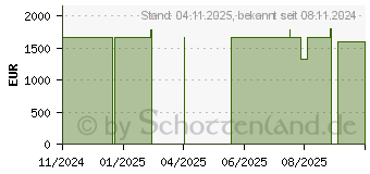 Preistrend fr HP OmniStudio X AiO 32-c0155ng (AM2C7EA)