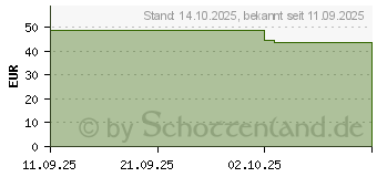 Preistrend fr Apple Watch Sport Band (MFH04ZM/A)