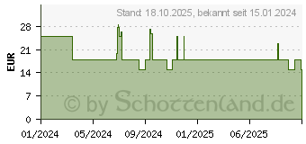 Preistrend fr Belkin SheerForce (MSA022BTCL)
