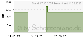 Preistrend fr Acer Nitro 20 N20-100 (DG.BQBEG.003)