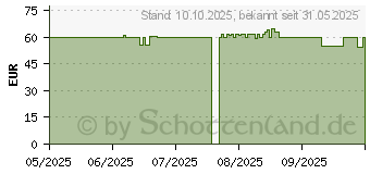 Preistrend fr 1TB SanDisk SSD Plus G28