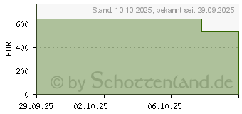 Preistrend fr HP 250 G10 (C07PWES)