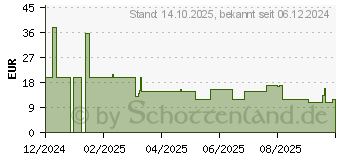 Preistrend fr Belkin BoostCharge 30W USB-C Ladegert (WCA008KQWH)
