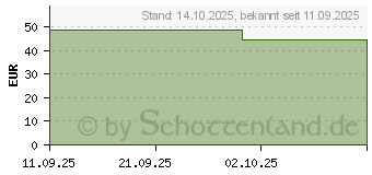 Preistrend fr Apple Sport Band (42 mm) (MFGG4ZM/A)