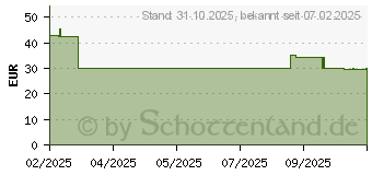 Preistrend fr RealPower PB-10000W beige mit Wrmefunktion