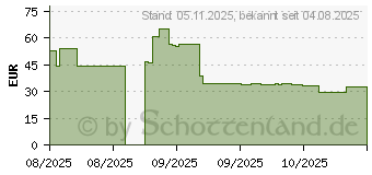 Preistrend fr Brother Tinte LC527XLM magenta (LC-527XLM) (LC527XLM)