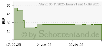 Preistrend fr Canon Tinte PG-595XL schwarz (7170C001)