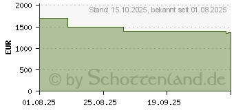 Preistrend fr Medion SPRCHRGD 16 S1 OLED