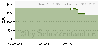 Preistrend fr 2TB Verbatim Pocket SSD Summer Edition lila (32323)