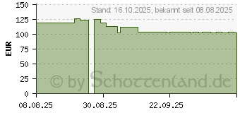 Preistrend fr AOC 27B36X
