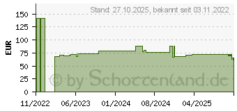 Preistrend fr Digitus LWL Spleibox (DN-96320/9)