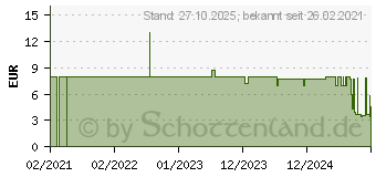 Preistrend fr Digitus LWL-Spleissbox (DN-96202-QL)