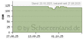 Preistrend fr tonies Toniebox 2 (11002431)
