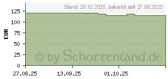 Preistrend fr tonies Toniebox 2 (11002430)