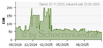 Preistrend fr GIGABYTE 650W 80+ Silver (GP-P650SS)