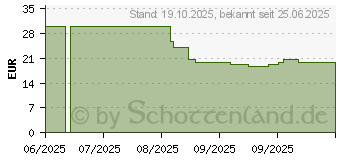 Preistrend fr FAIRPHONE Schutzhlle (F6CASE-1WH-WW1)