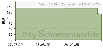 Preistrend fr Jabra Videokonferenz-Abdeckung (14601-14)