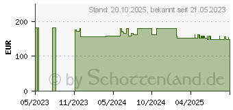 Preistrend fr Sangean RA-101 (A500523)