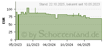 Preistrend fr HAZET SmartHolder 2300SH-1