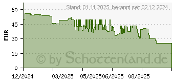 Preistrend fr ASUS ROG BP1501G Holographic Edition (90XB04ZN-BBP030)