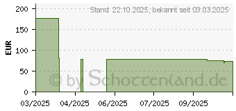 Preistrend fr Wera Tool-Check PLUS 1 (05049055001)